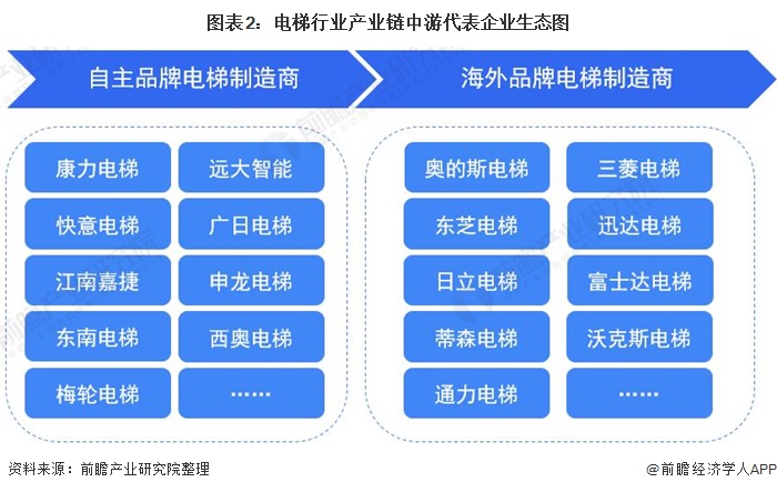 麻将胡了2技巧|【干货】电梯行业产业链代表企业全景生态图